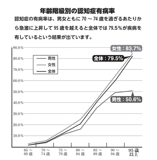 ［図表5］年齢階級別の認知症有病率
