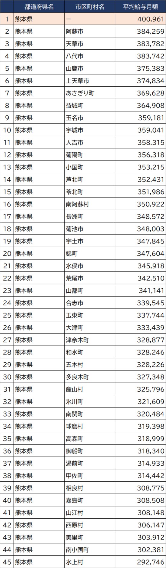 出所：総務省『令和3年地方公務員給与実態調査』より作成