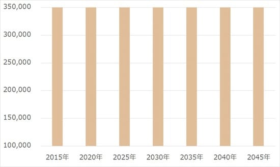 出所：国立社会保障・人口問題研究所「日本の地域別将来推計人口（平成30（2018）年推計）」