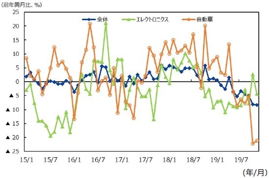 （注）データは2015年1月2019年11月。 （出所）CEICのデータを基に三井住友DSアセットマネジメント作成