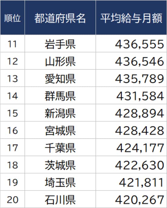 出所：総務省『令和3年地方公務員給与実態調査』より ※単位：円 ※数値は一般行政職のもの