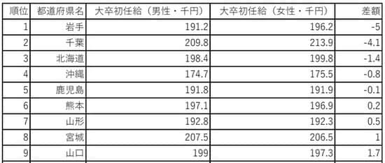 ※令和元年度『賃金構造基本統計調査』より編集部作成