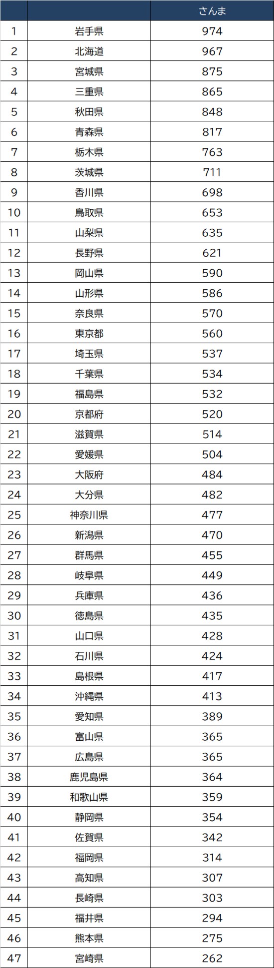 出所：総務省『家計調査 家計収支編』（2020年）より作成