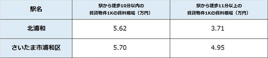 出所：公益社団法人全国宅地建物取引業協会連合 会調べ（7月16日時点） ※単位は万円