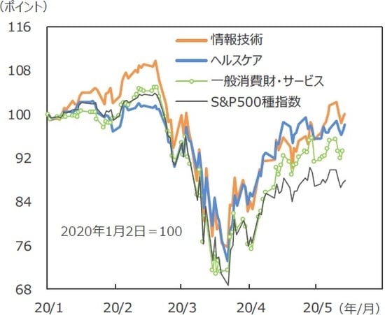 （注）データは2020年1月2日～2020年5月15日。  （出所）Bloomberg L.P.のデータを基に三井住友DSアセットマネジメント作成