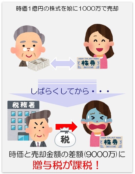 自社株を安く購入したのちの重い贈与税