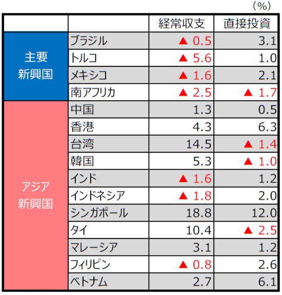（出所）Bloomberg L.P.、CEICのデータを基に三井住友アセットマネジメント作成