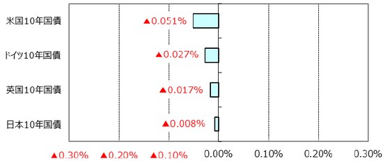 ※利回りの低下は債券価格の上昇を表します。 （出所）Bloomberg L.P.のデータを基に三井住友アセットマネジメント作成  