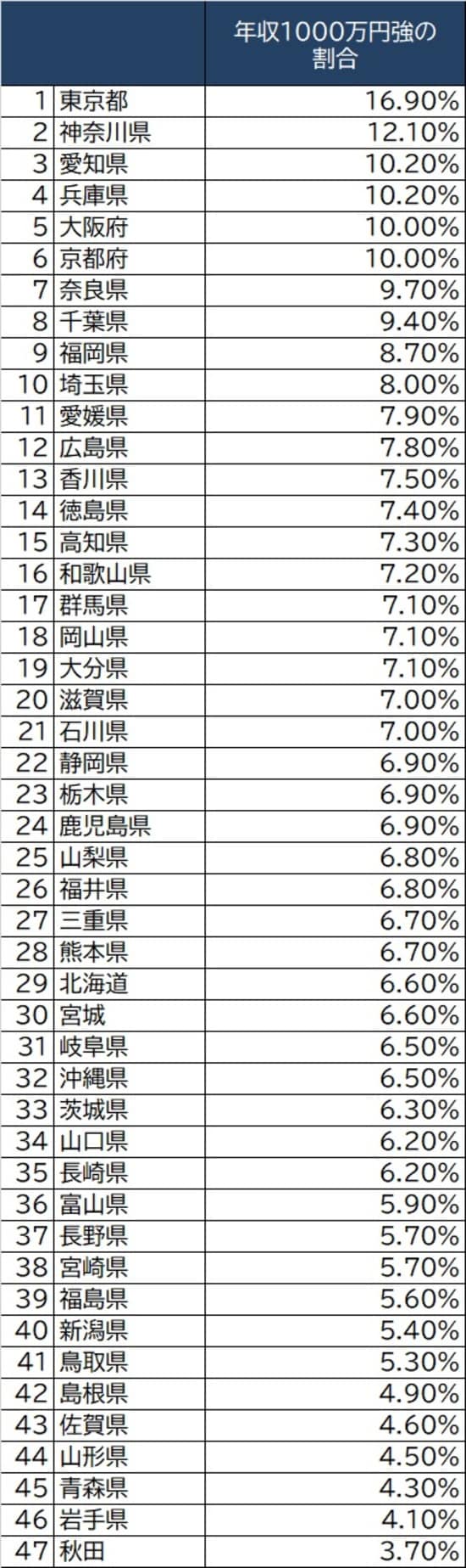 出所：国税庁『令和元年度版統計年報』より、給与所得者の納付状況から算出