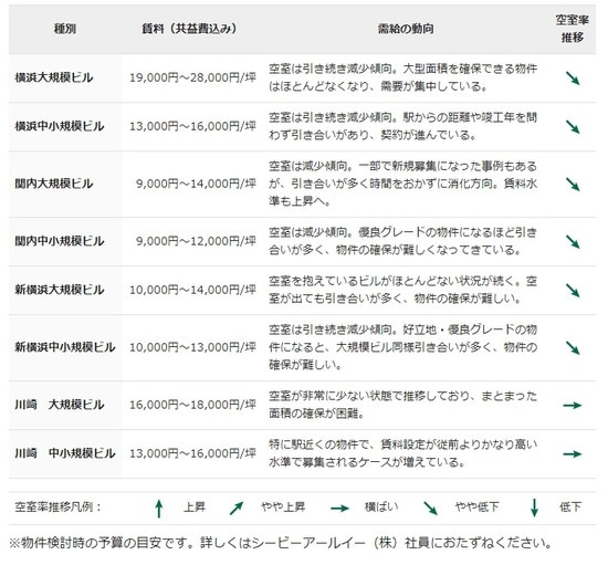 ※※物件検討時の予算の目安（出所：CBRE、2019年9月）