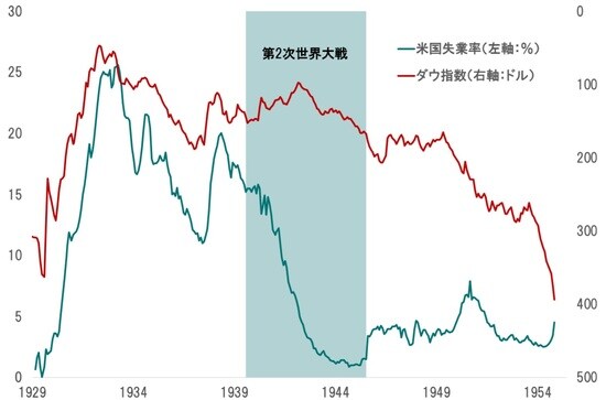   期間：1929～1955年  出所：米国労働省の統計等よりピクテ投信投資顧問が作成
