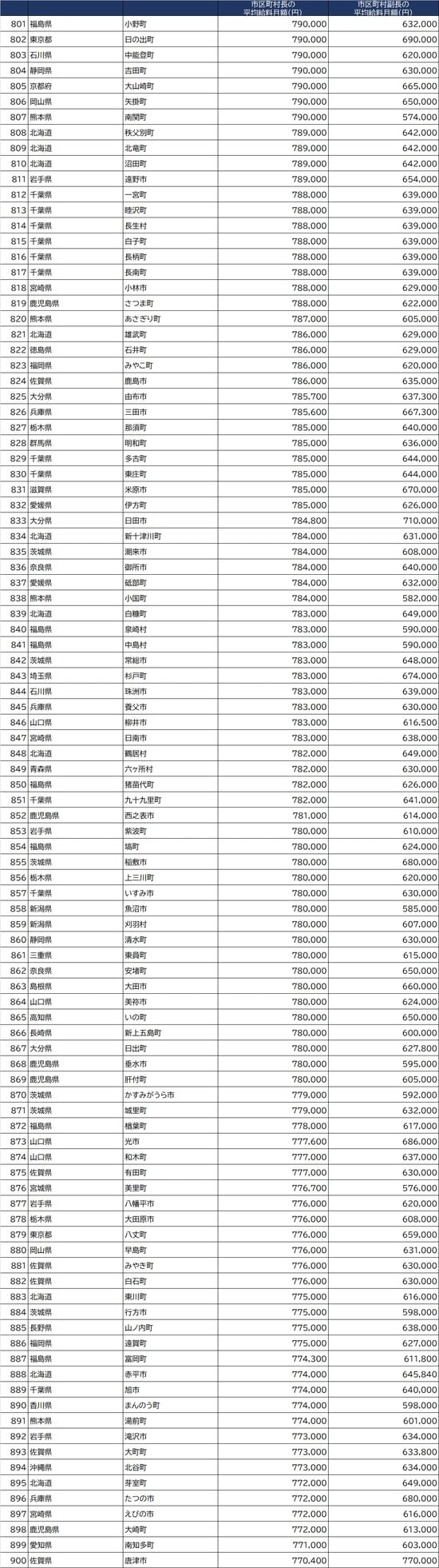 出所：総務省『令和2年地方公務員給与実態調査』より作成 ※条例で定めた１人当たりの支給額。減額措置をしている場合は、減額措置後の金額