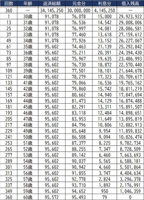 ※返済金利：～5年は年利0.6％、5年目以降は1.0％、返済年数：30年と仮定して算出 ※計算の詳細は金融機関によって異なります。