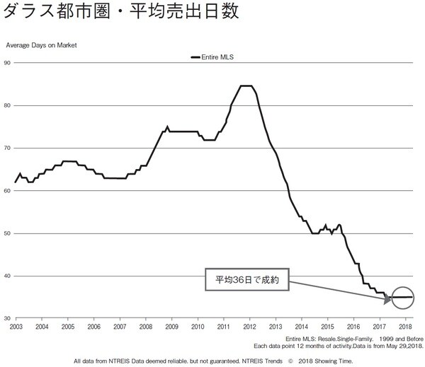 ［図表3］ダラス都市圏・平均売出日数