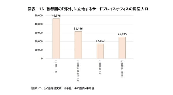 ［図表16］首都圏の「郊外」に立地するサードプレイスオフィスの周辺人口