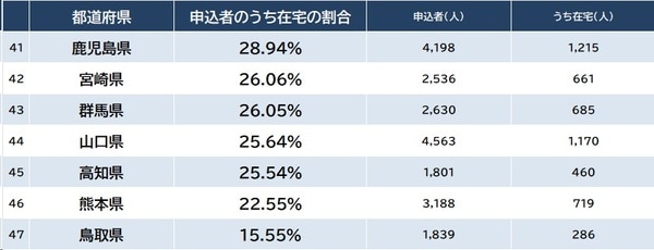 出所：厚生労働省『特別養護老人ホームの入所申込者の状況（令和4年度）』より作成