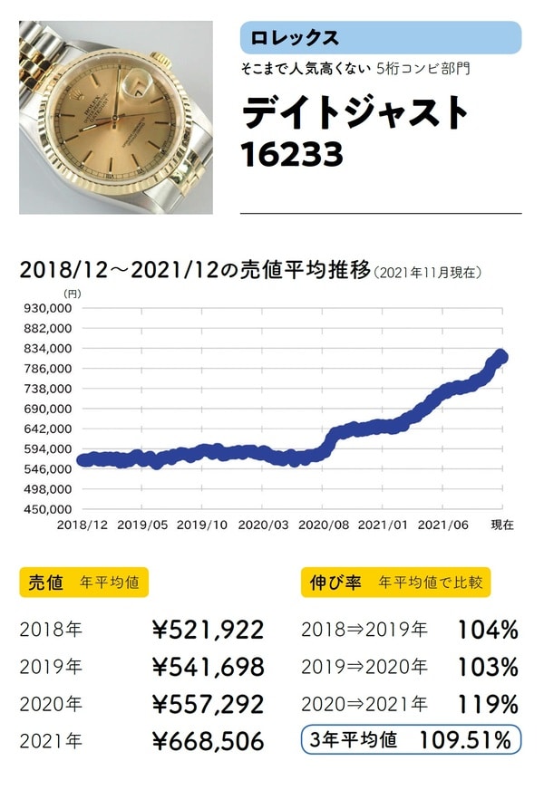  出典：斉藤由貴生氏の書籍『データでわかる腕時計投資の正解』（イカロス出版）より