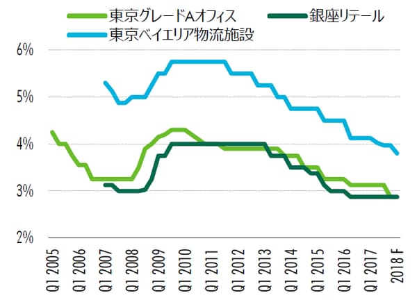 注：下限値と上限値の平均
出所：CBRE、2017年10月