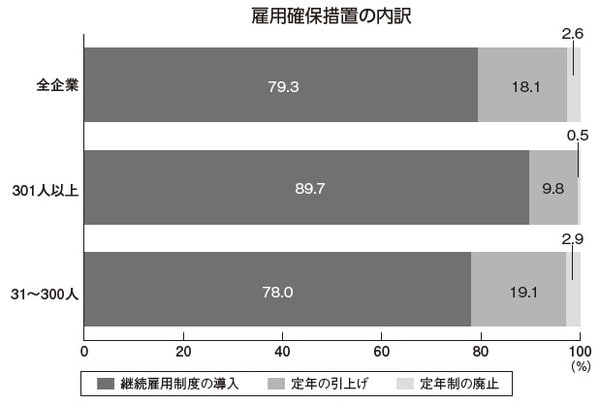 出所：平成30年「高年齢者の雇用状況」集計結果（厚生労働省）