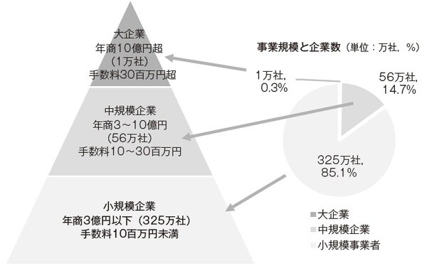  出典）中小企業庁「中小企業の事業承継に関する集中実施期間について（事業承継5ヶ年計画）」（2017年7月）p.8「小規模M&Aマーケットの現状と方向性」（一部加工）