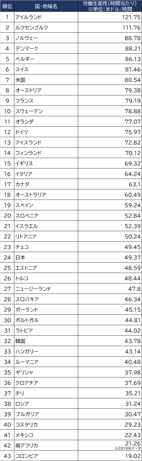 出所：OECD（2020年）