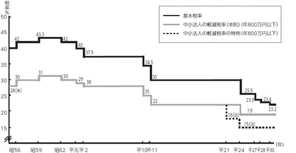 法人税の税率は、普通法人又は人格のない社団法人等については23.2％（資本金１億円以下の普通法人又は人格のない社団法人等の所得の金額のうち年800 万円 以下の金額については15％とされています。法人税の税率は、国の税収の確保を目的として所得税等の税とのバランスを図りながら、その時々における財政事情や 経済情勢等を反映して決定されています。 httos:www.mof.go.jp/tax_policy/summary/corporation/c01.htm（財務省HP より）
