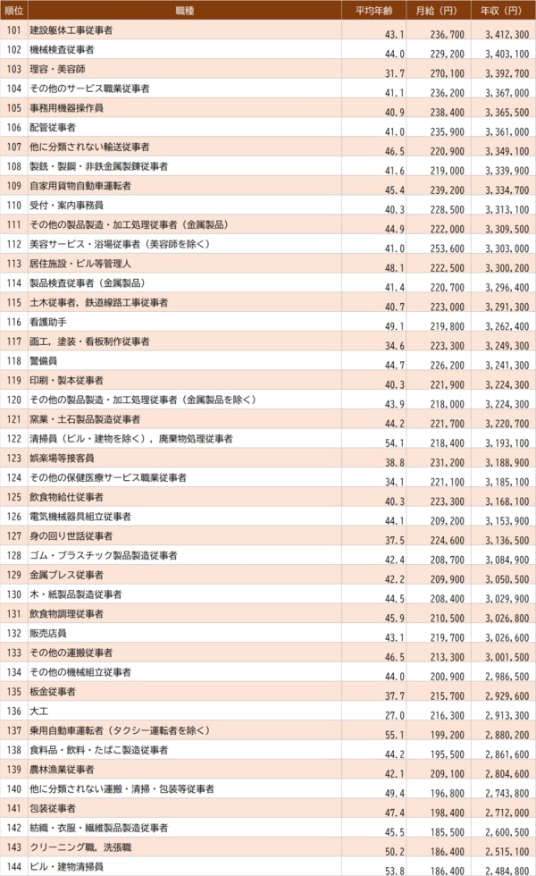 出所：厚生労働省『令和6年賃金構造基本統計調査』