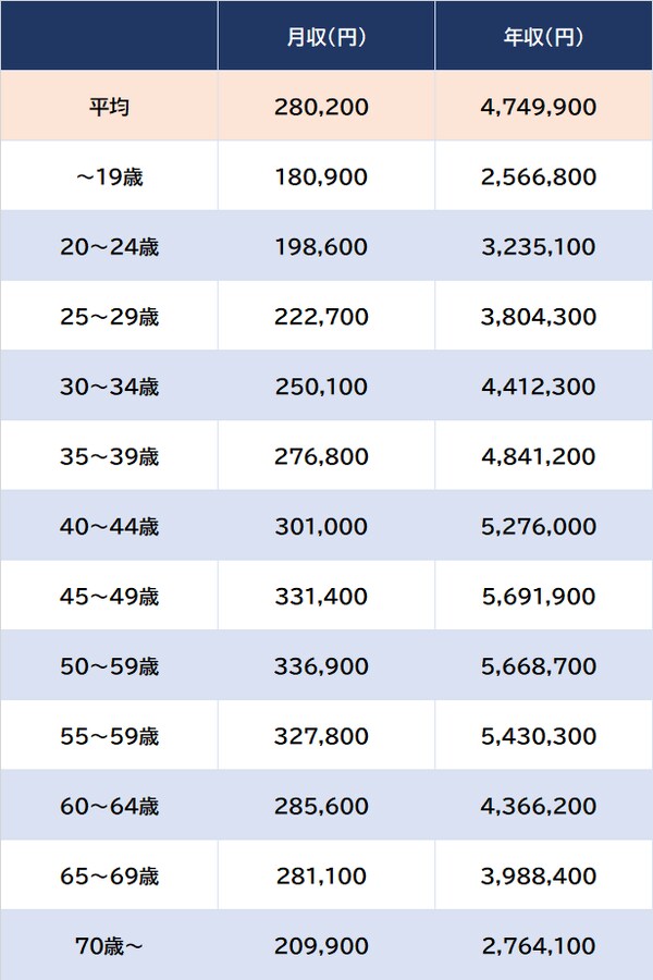 出所：厚生労働省『令和4年賃金構造基本統計調査』より ※輸送用機械器具製造業、男女計