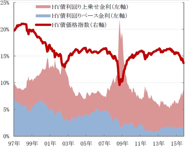 （期間：1997年～2015年）※HY債：BoAメリルリンチ米国ハイイールド指数 出所：ブルームバーグのデータを使用しピクテ投信投資顧問作成 