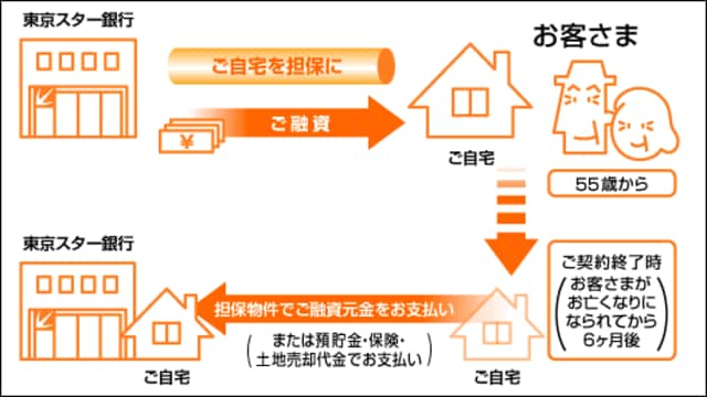 （東京スター銀行 新型リバースモーゲージ「充実人生」の場合）