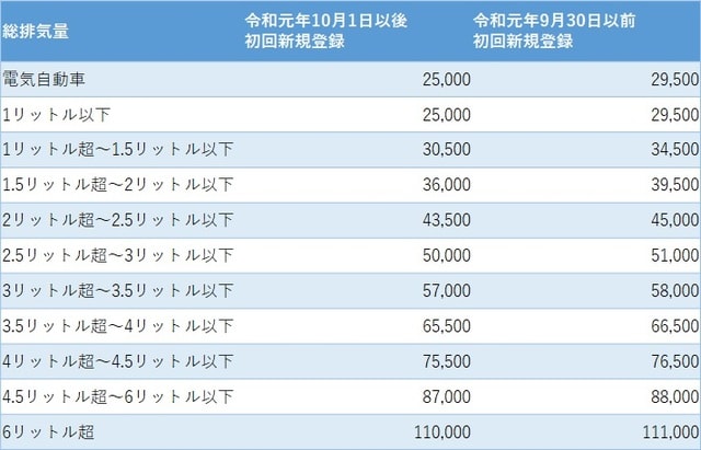 単位：円 東京都主税局ホームページより作成 ※1　この税率表は、自動車税種別割グリーン化特例の適用を受けない自動車の税率の抜粋です。 ※2　車検証上総排気量が4.00リットル等、小数点以下第2位までが0の場合、税額が変わる可能性があります。