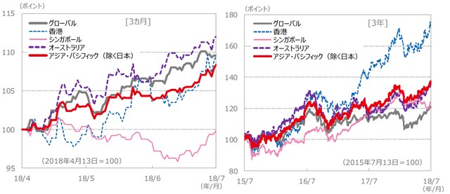 （注）データは、左グラフが2018年4月13日～2018年7月13日、右グラフが2015年7月13日～2018年7月13日。S＆P REIT指数の 国・地域別指数（配当込み、現地通貨ベース）に基づく。 （出所）FactSet、Bloomberg L.P.のデータを基に三井住友アセットマネジメント作成