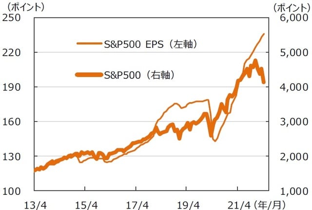 ※EPSとは…［Earnings Per Share］＝1株当たり純利益。当期純利益を発行済株式数で割ったものです。 （注）データは2013年4月～2022年4月。月末ベース。EPSは12ヵ月先予想ベース。FactSet集計。（出所）FactSetのデータを基に三井住友DSアセットマネジメント作成