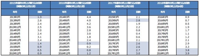 （注）年月について月は月末時点。回数はFF金利先物市場が織り込む各年通年の0.25%の利上げ回数。正確に予測できた回数には色を付けた。 （出所）Bloombergのデータを基に三井住友DSアセットマネジメント作成