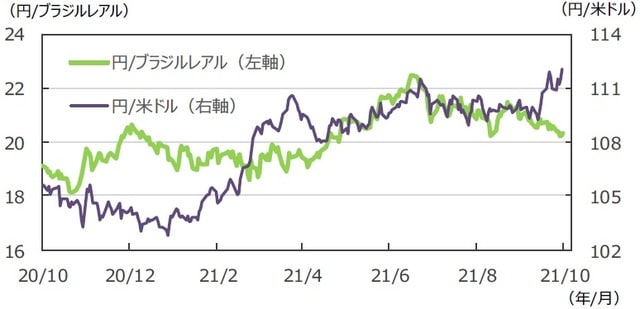 （注）データは2020年10月9日～2021年10月8日。 （出所）FactSetのデータを基に三井住友DSアセットマネジメント作成