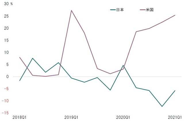 期間：2018～2021年第1四半期 出所：財務省、米国商務省のデータよりピクテ投信投資顧問が作成