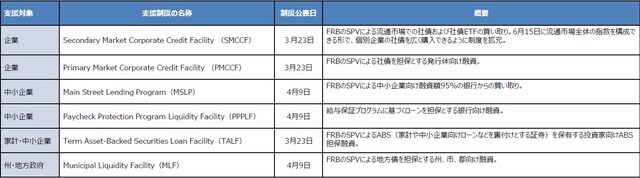 （注）公表日はすべて2020年。 （出所）FRBのデータを基に三井住友DSアセットマネジメント作成