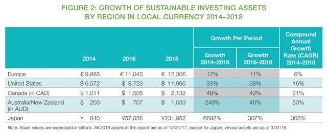 出所：Global Sustainable Investment Alliance “Global Sustainable Investment Review 2018”8頁（2019年3月）