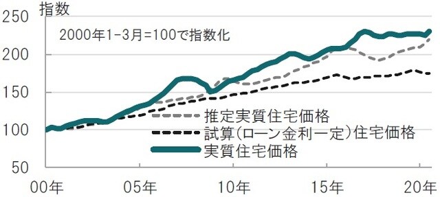 四半期、期間：2000年1-3月期～2020年7-9月期、点線は推定値 出所：各中央銀行、各種報道等を使用してピクテ投信投資顧問作成