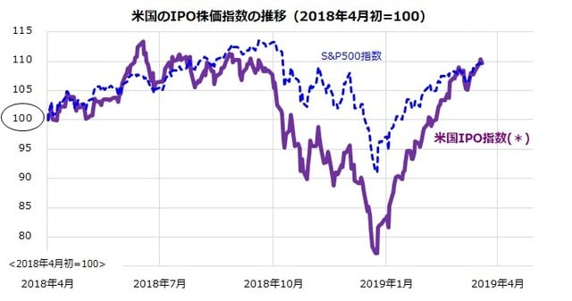＊米国IPO指数＝Renaissance IPO Index（2018年4月1日を100とした推移） 出所：Bloombergのデータより楽天証券経済研究所作成（2018/4/1～2019/3/20）