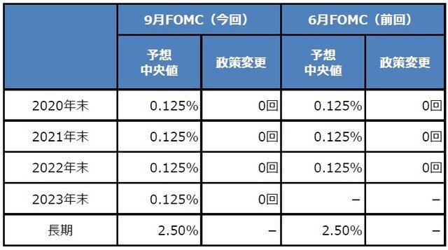 （注）データは2020年9月16日時点。利上げ回数は予想中央値が示唆する0.25％の年間利上げ回数。 (出所) FRBの資料を基に三井住友DSアセットマネジメント作成