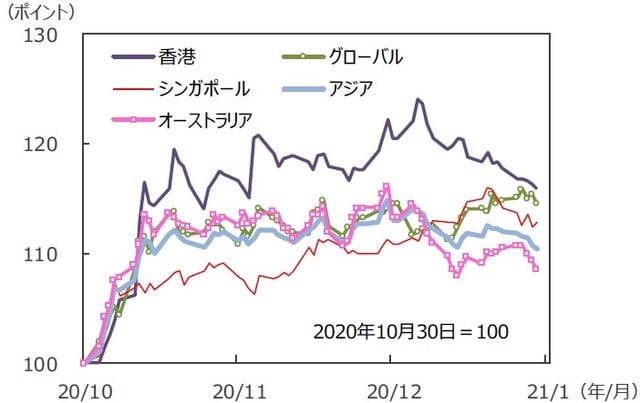 （注）データは2020年10月30日～2021年1月29日。S&P REIT指数の国・地域別指数（配当込み、現地通貨ベース）。アジア：アジア・パシフィック（除く日本）。 （出所）FactSetのデータを基に三井住友DSアセットマネジメント作成