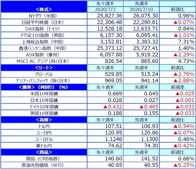 （注）NYダウ、米国10年国債、商品（CRB指数）、原油先物価格（WTI）の先々週末は7月2日。  （出所）FactSet、Bloomberg L.P.のデータを基に三井住友DSアセットマネジメント作成