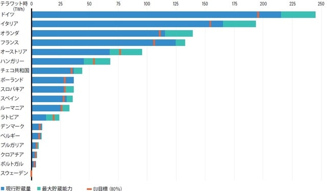 2022年9月9日時点 出所：ガス・インフラストラクチャー・ヨーロッパ（GIE）、マクロボンド