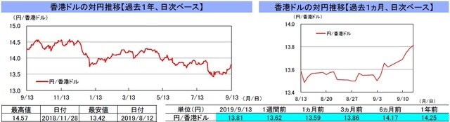 （注）左グラフは2018年9月13日～2019年9月13日、右グラフは2019年8月13日～2019年9月13日｡ （出所）リフィニティブのデータを基に三井住友DSアセットマネジメント作成