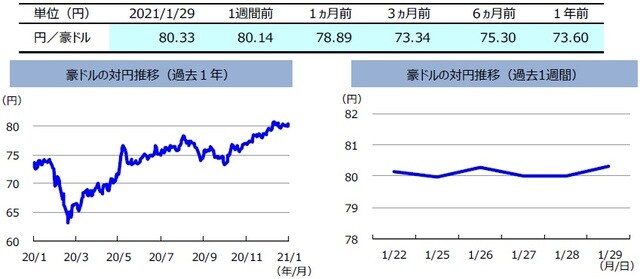 （注）左グラフは2020年1月29日～2021年1月29日、右グラフは2021年1月22日～2021年1月29日。 （出所）リフィニティブのデータを基に三井住友DSアセットマネジメント作成