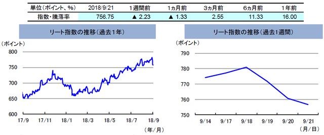 （注）左グラフは2017年9月21日～2018年9月21日、右グラフは2018年9月14日～2018年9月21日。 リート指数は、S&PオーストラリアREIT指数（配当込み、現地通貨ベース）。 （出所）FactSetのデータを基に三井住友アセットマネジメント作成