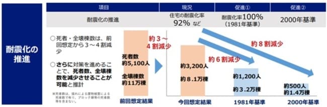 東京都防災会議『東京都の新たな被害想定』概要資料より引用