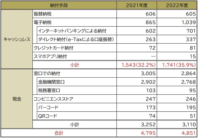 出典：国税庁「令和４年度におけるオンライン（e-Tax）⼿続の利⽤状況等について」