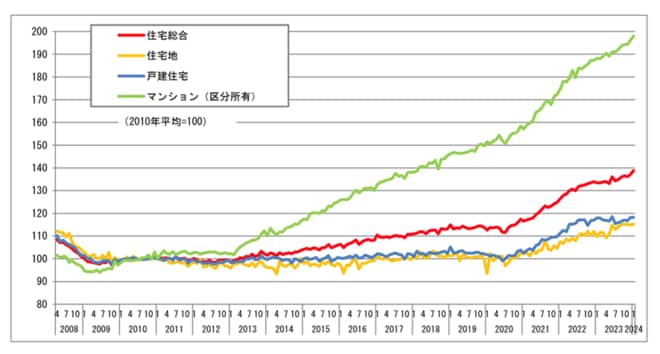 ※2010 年平均=100 資料:国土交通省・発表資料 より引用